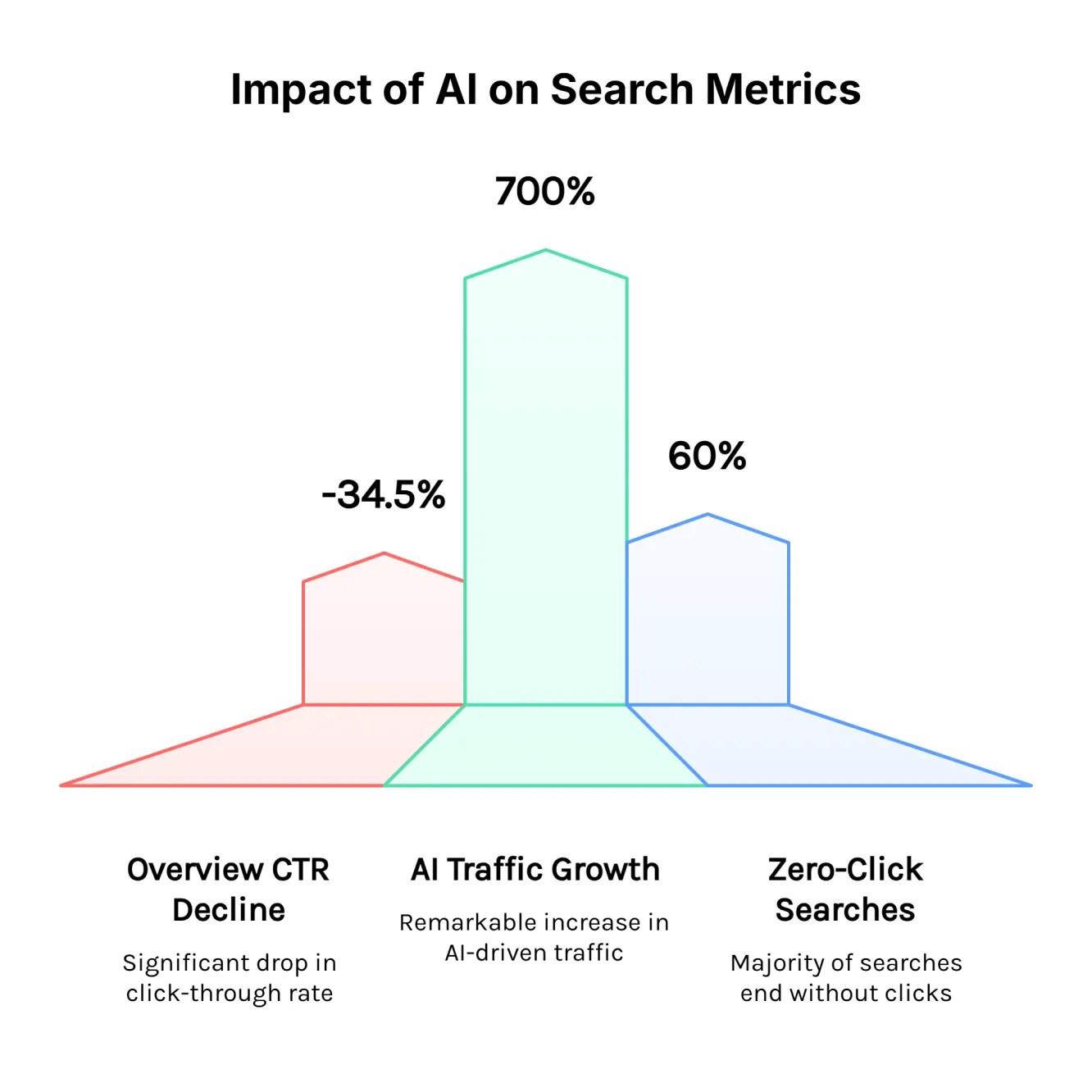 Infographic showing AI SEO business impact statistics, including a 34.5 percent CTR drop from AI Overviews and a 60 percent zero-click search rate.