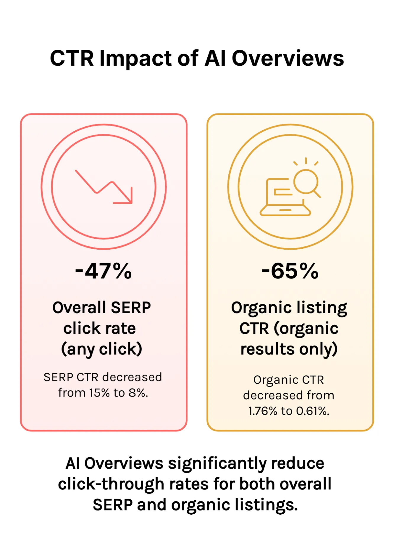 Infographic showing CTR impact of AI Overviews with two comparison cards displaying a 47% decline in overall SERP click rates and a 65% decline in organic listing click-through rates.
