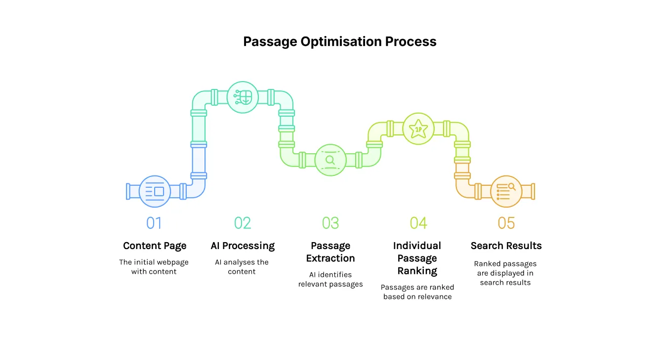 Diagram illustrating how Google processes content pages and extracts individual passages for ranking in search results.