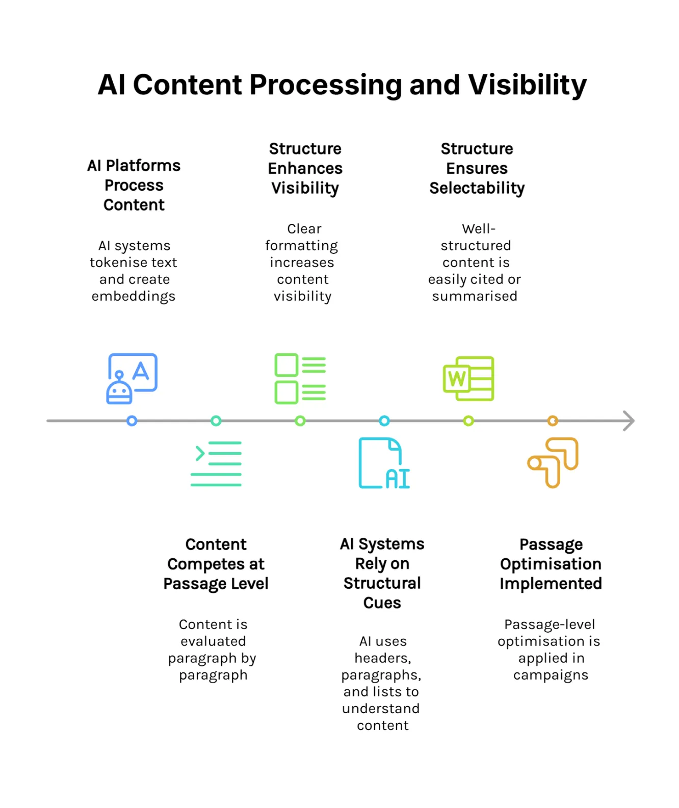 Infographic showing seven stages of AI content processing, from tokenisation and passage-level evaluation through to revenue and visibility gains.