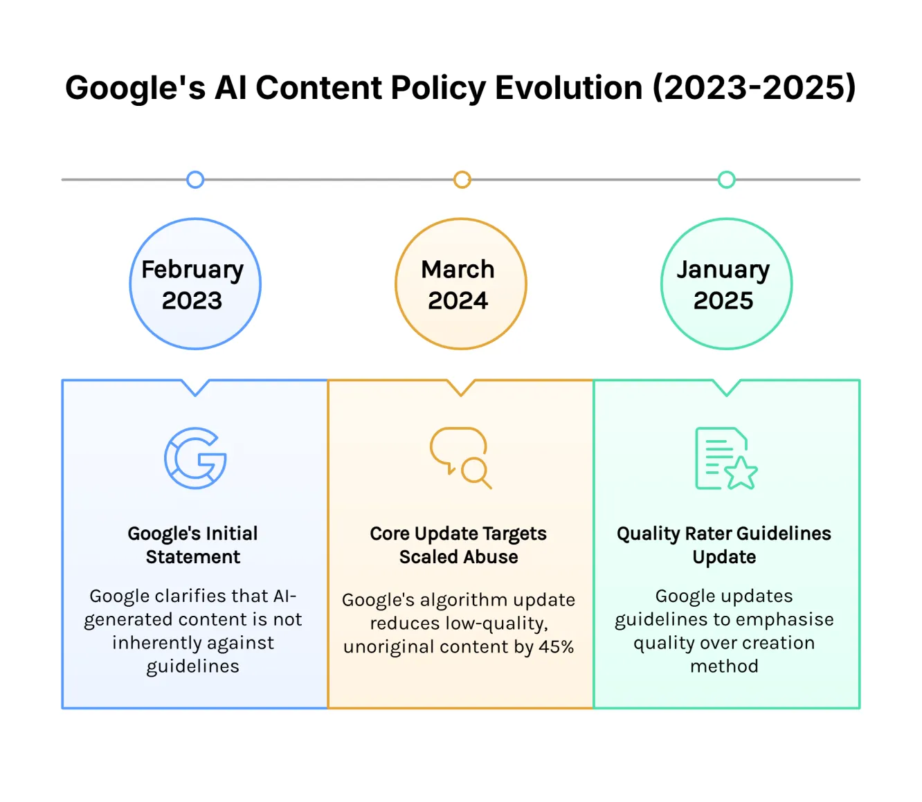 Timeline infographic showing Google's evolving policy on AI-generated content from 2023 to 2025‍.