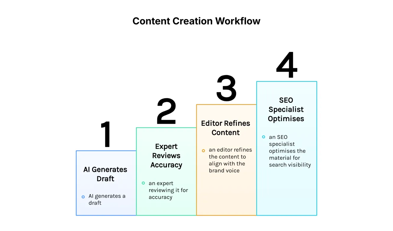 Process illustrating the hybrid AI and human content creation workflow for SEO.