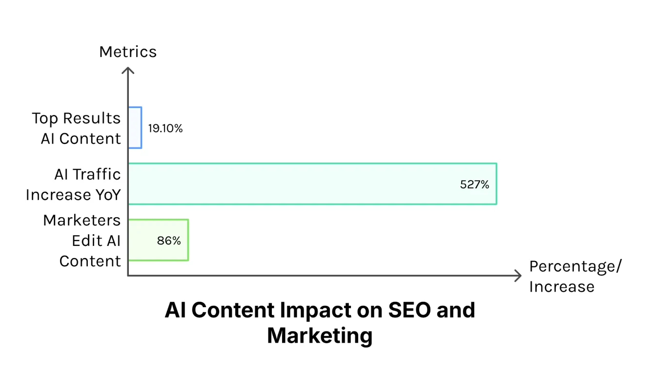 Infographic displaying key statistics about AI content performance in search results for 2025.