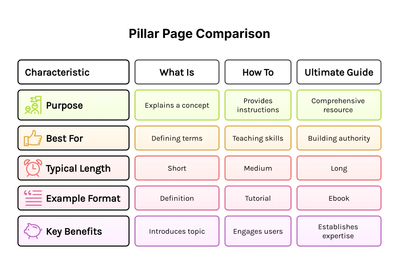 Comparison table showing three types of pillar pages: What Is pages for definitions, How To pages for instructions, and Ultimate Guide pages for comprehensive resources.