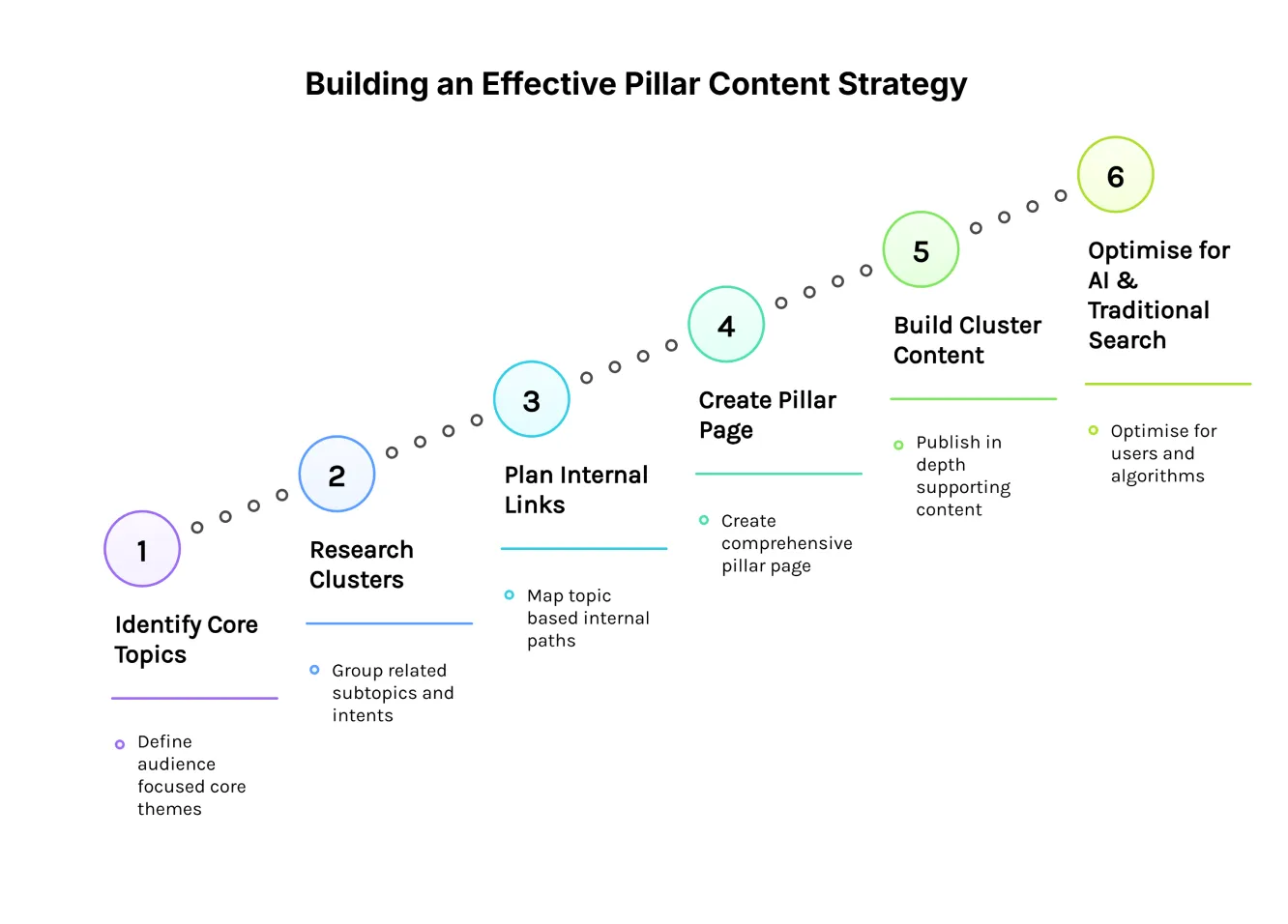Six-step process diagram for creating a pillar content strategy from topic identification through AI search optimisation.