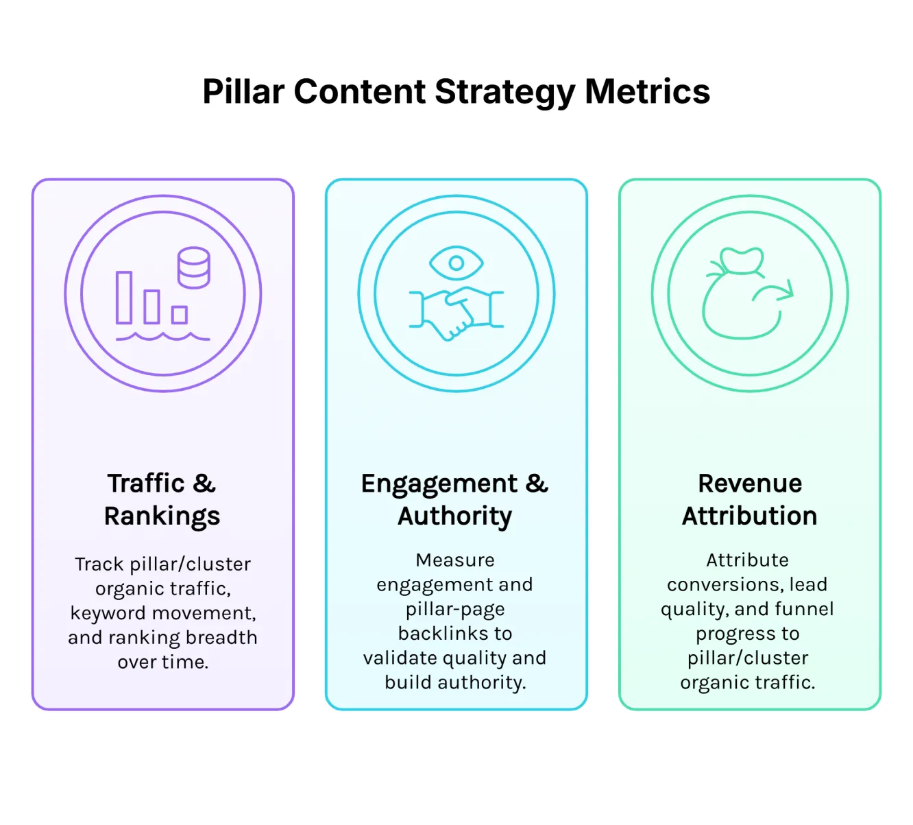 Metrics dashboard showing key performance indicators for measuring pillar content strategy success including traffic, engagement, and revenue metrics.