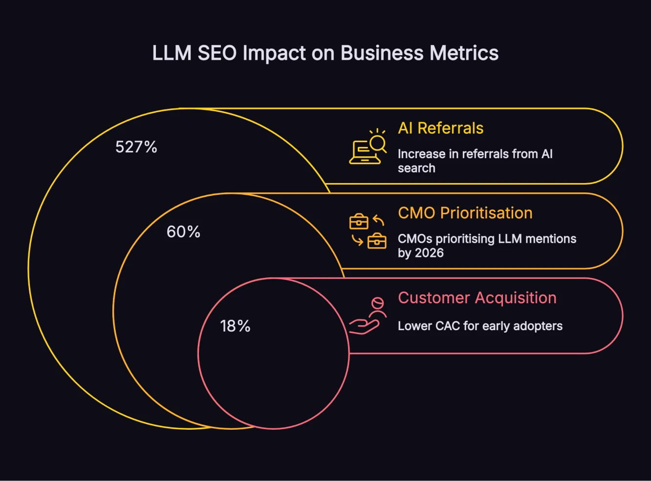 Key LLM SEO statistics for 2026 showing growth trends and business impact.