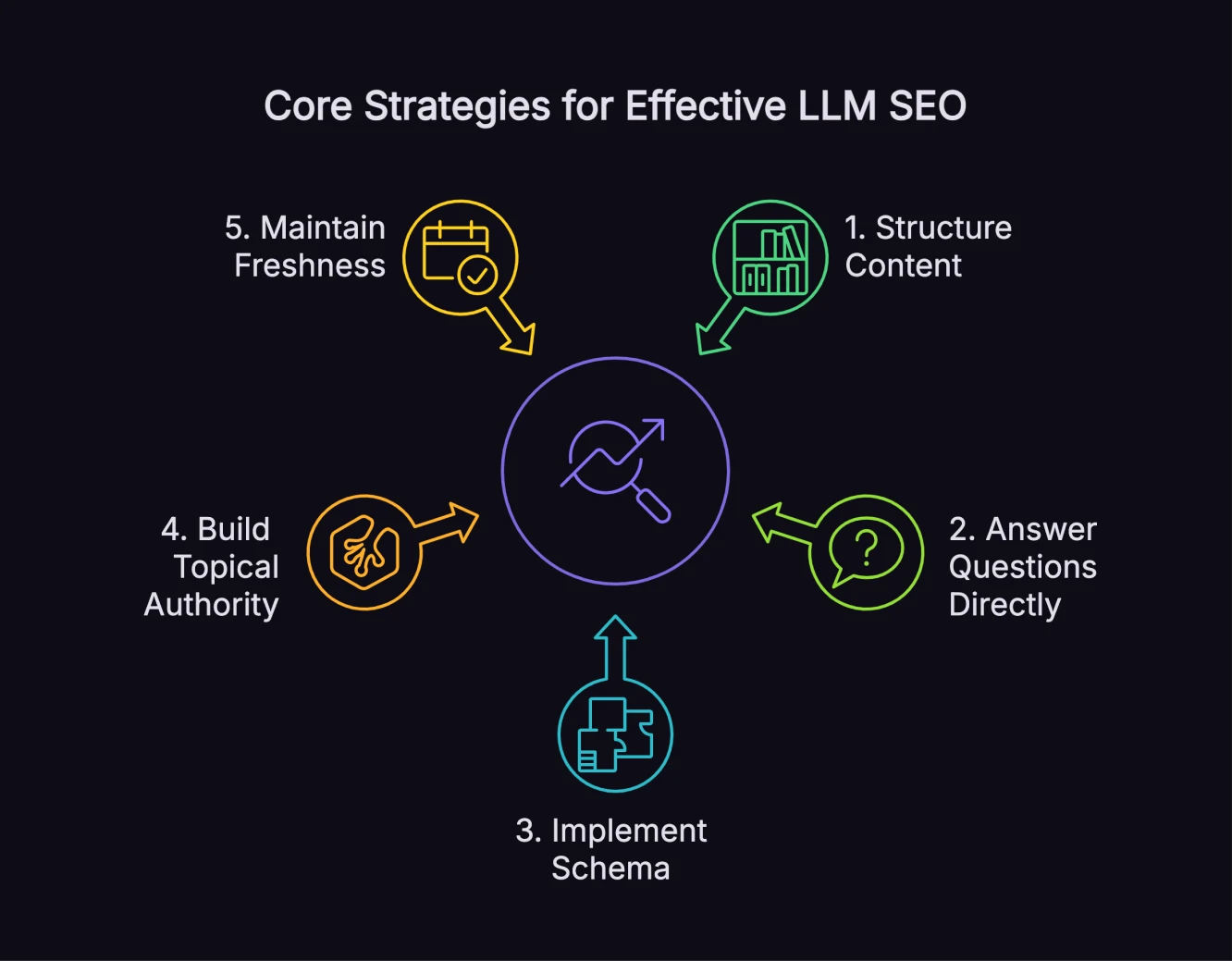 Process diagram showing five core LLM SEO strategies and how they interconnect. 