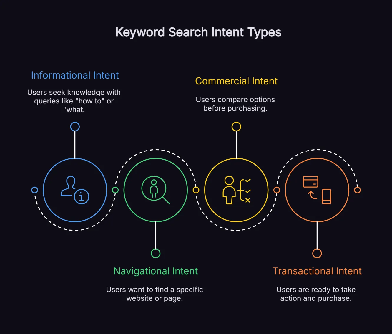 Four-quadrant diagram showing informational, navigational, commercial and transactional search intent types with example keywords and content formats.