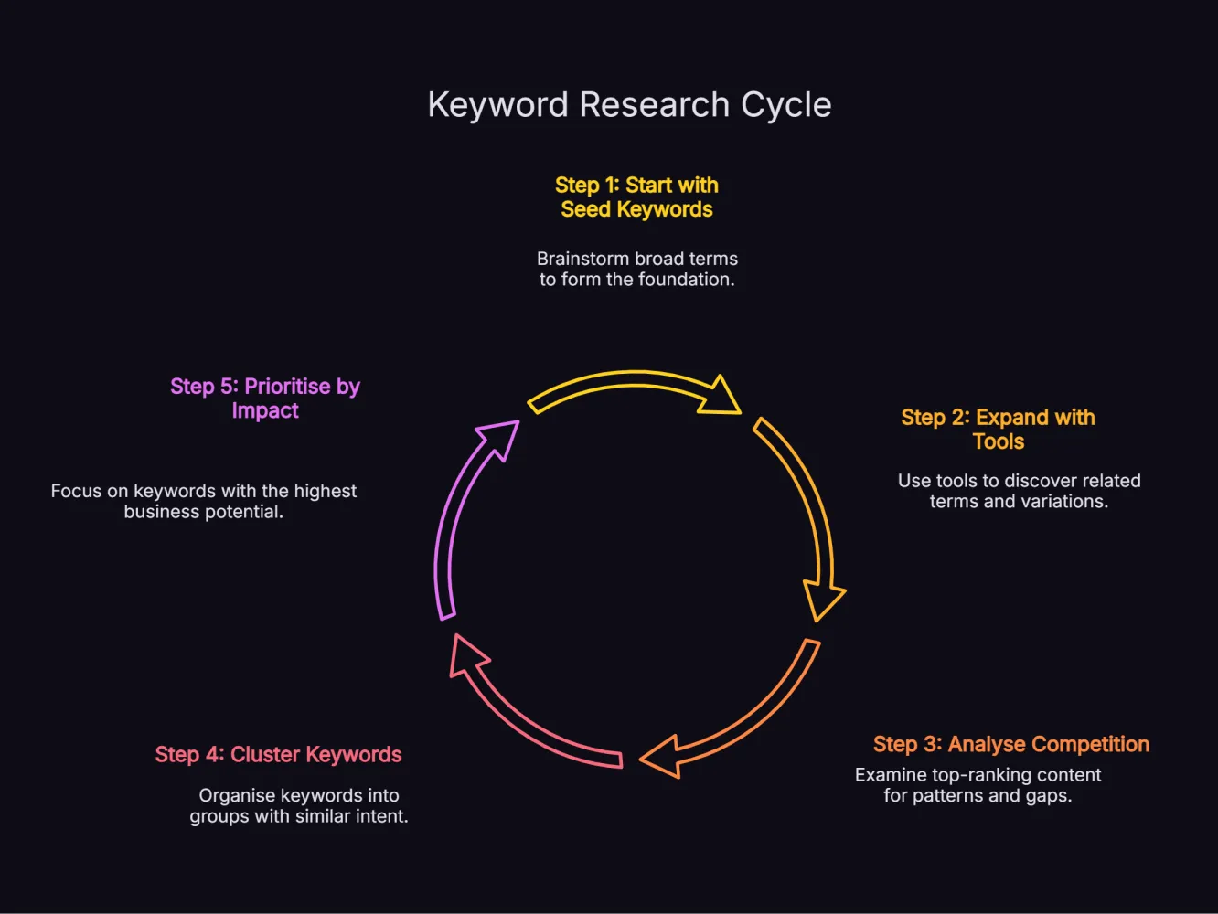 Five-step keyword research process showing progression from seed keywords through tool expansion, competition analysis, clustering and business prioritisation.