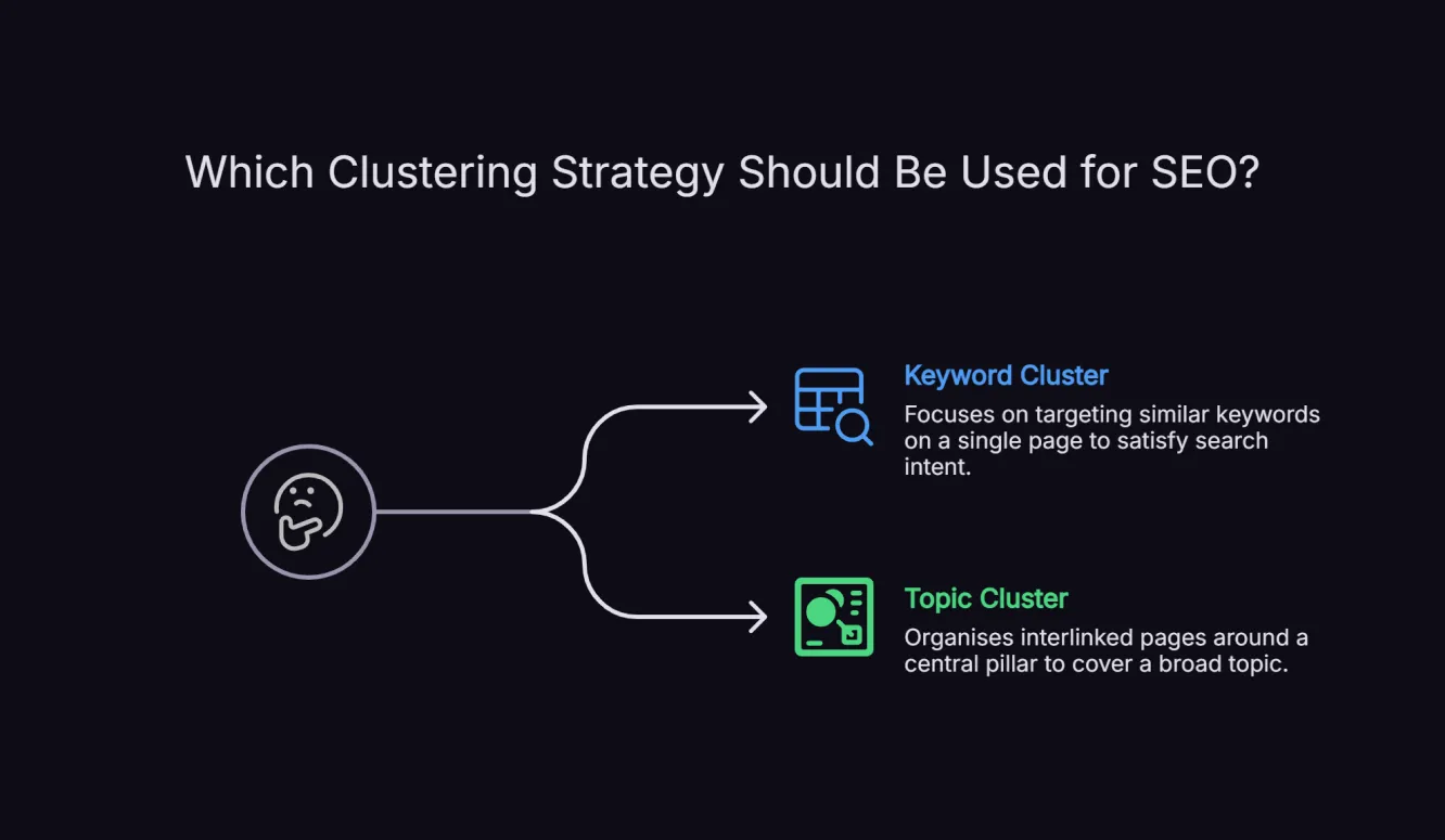 Infographic comparing traditional single-keyword SEO approach with modern keyword clustering strategy, showing efficiency gains.