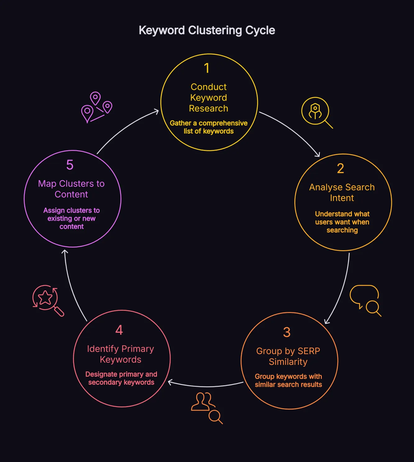 Five-step process diagram showing how to create keyword clusters from initial research through to content mapping.
