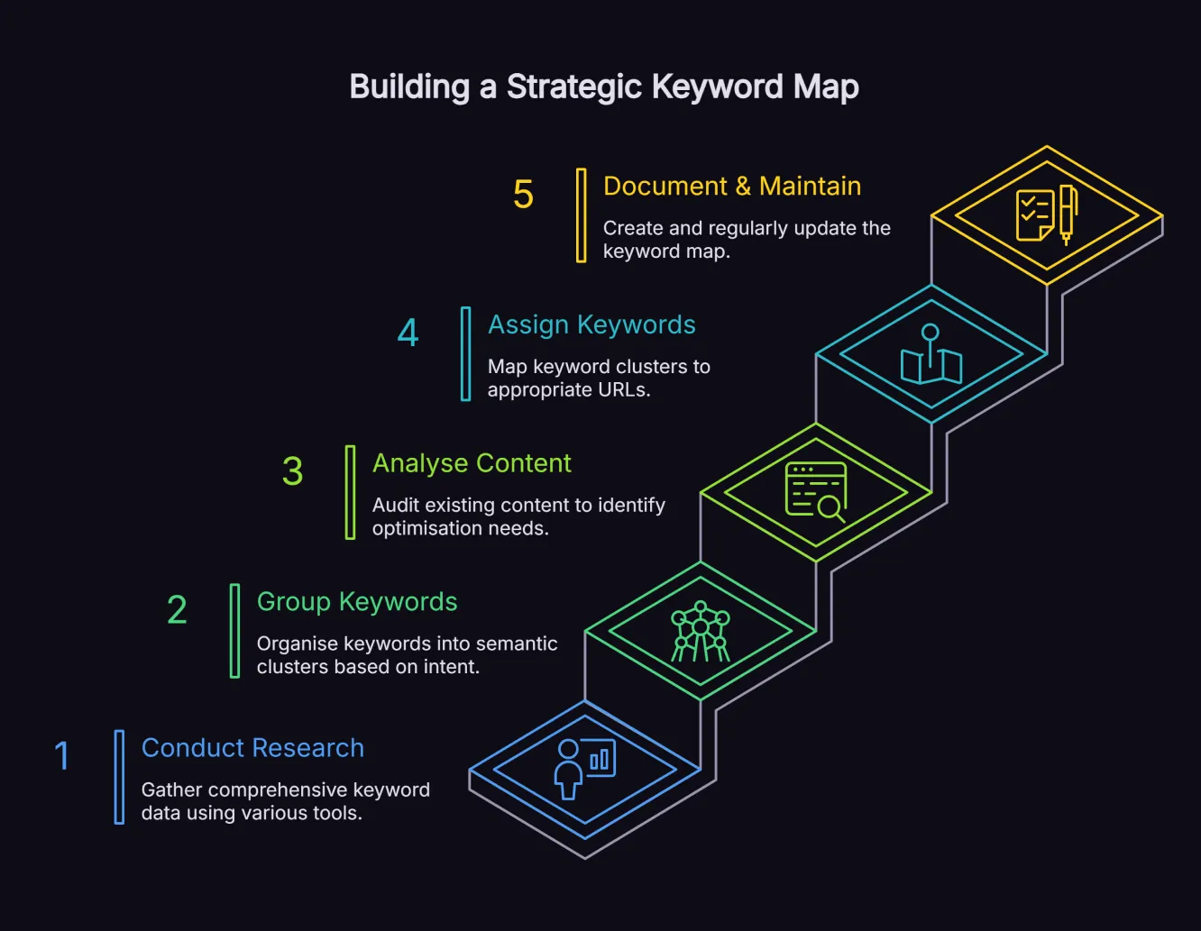 Five-step keyword mapping process flow diagram showing research, clustering, audit, assignment, and maintenance stages.
