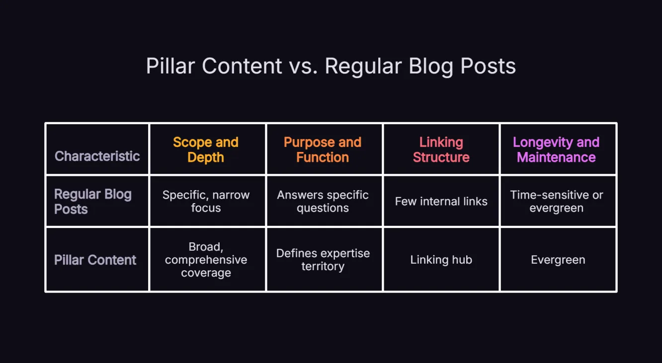 Comparison table showing differences between pillar content and regular blog posts across scope, length, linking structure and purpose.