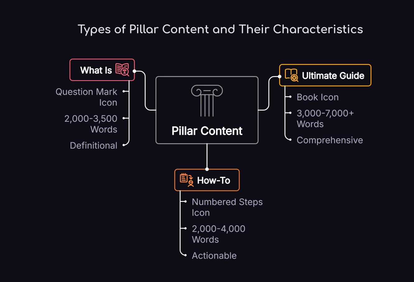 Three types of pillar content comparison showing ultimate guide, how-to, and what is pillar pages with their characteristics