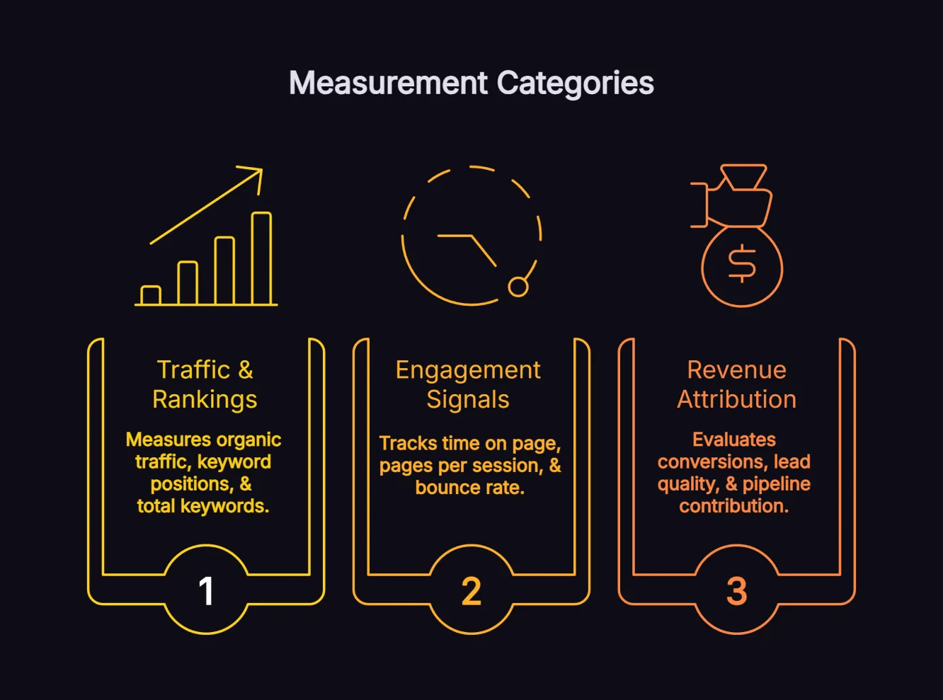Pillar content success metrics dashboard showing traffic rankings, engagement and revenue attribution measurement categories