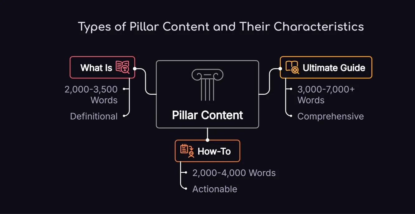Three types of pillar content comparison showing ultimate guide, how-to, and what is pillar pages with their characteristics