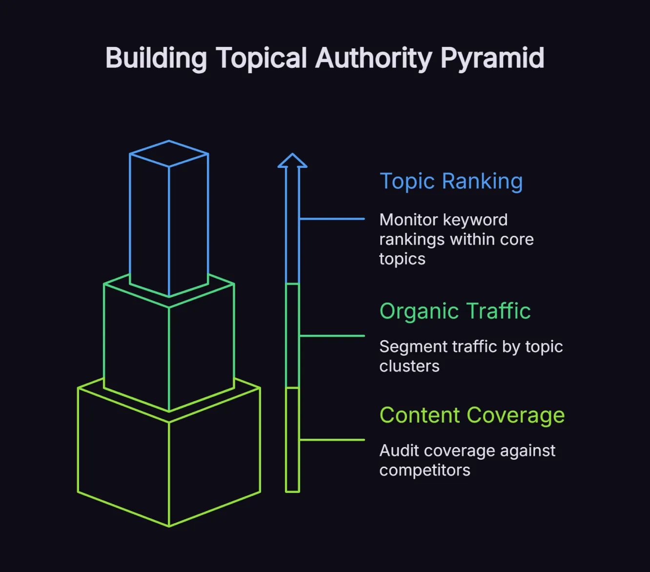 Diagram showing topical authority building across topic clusters, highlighting content coverage, organic traffic, and topic ranking as key indicators.