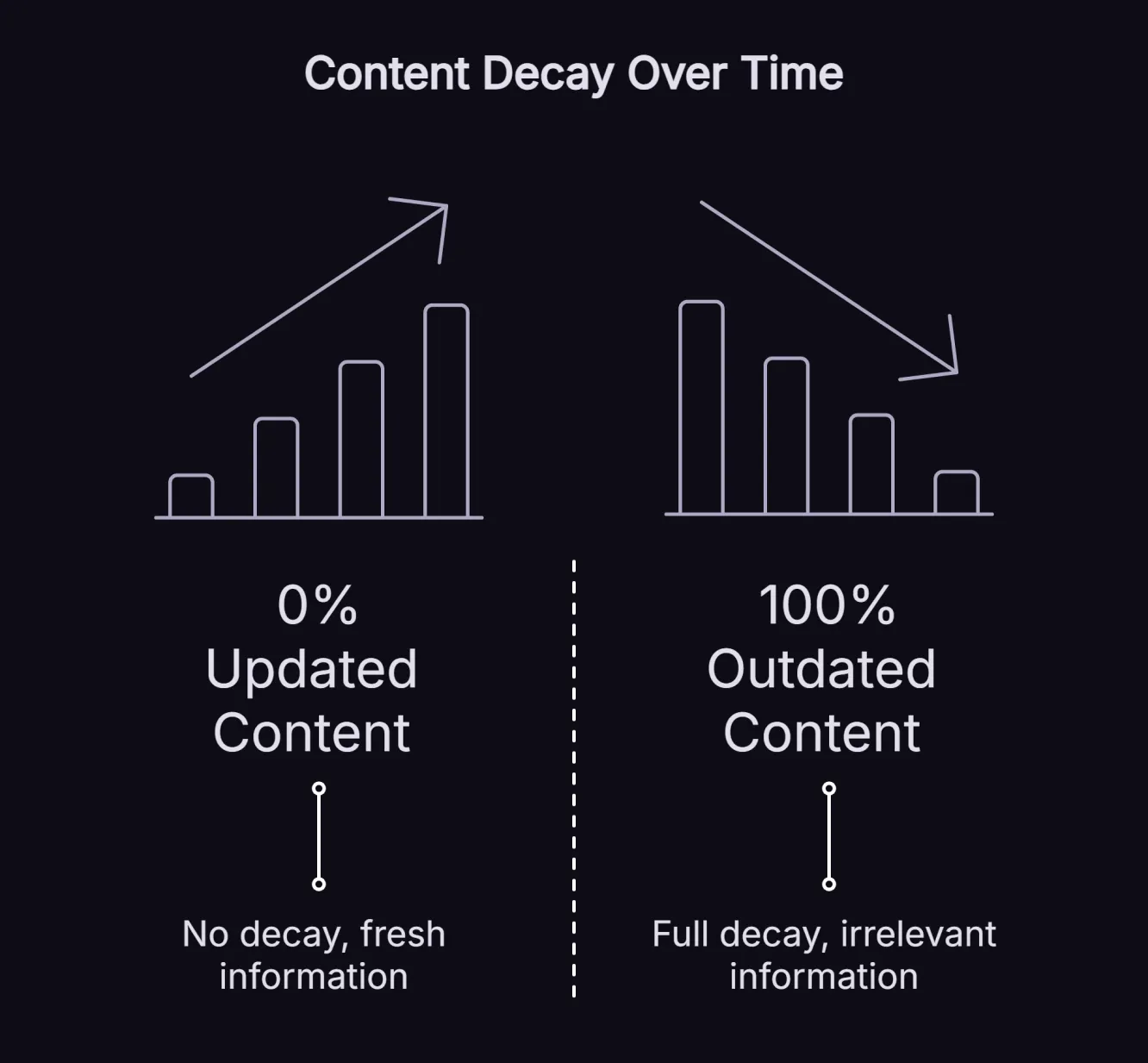 Illustrating content decay over time, showing how rankings decline due to algorithm updates, increased competition and outdated information.
