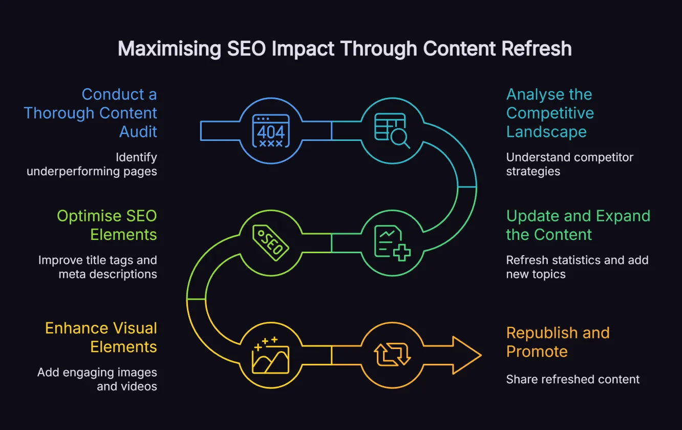 Six-step content refresh process diagram from audit through competitive analysis, content updates, SEO optimisation, visual enhancement, to republishing.