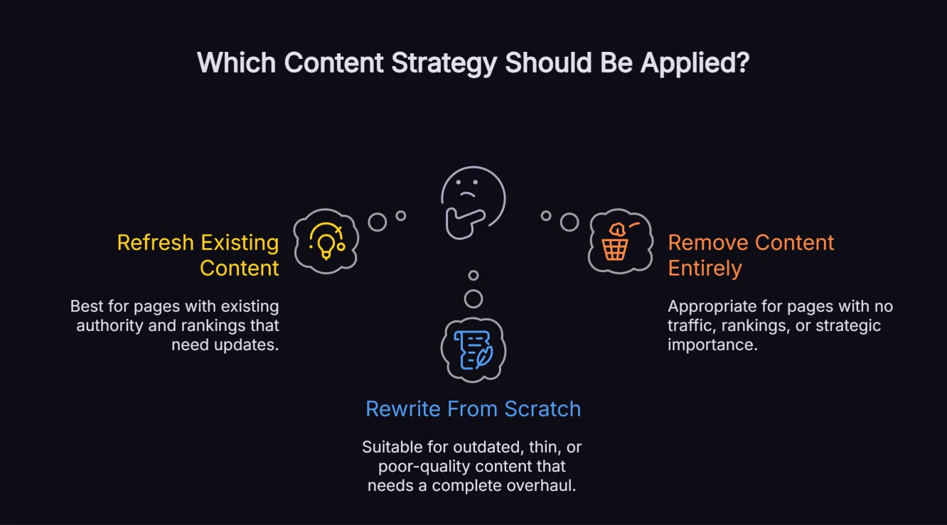 Decision flowchart helping marketers choose between content refresh, complete rewrite or content removal based on existing performance and business value.