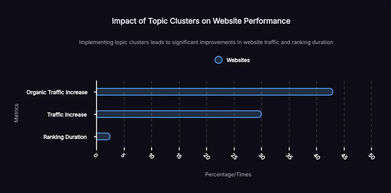 Horizontal bar chart showing the impact of topic clusters on website performance with three metrics: organic traffic increase at 43 percent, traffic increase at 30 percent, and ranking duration at 2.5 times longer.