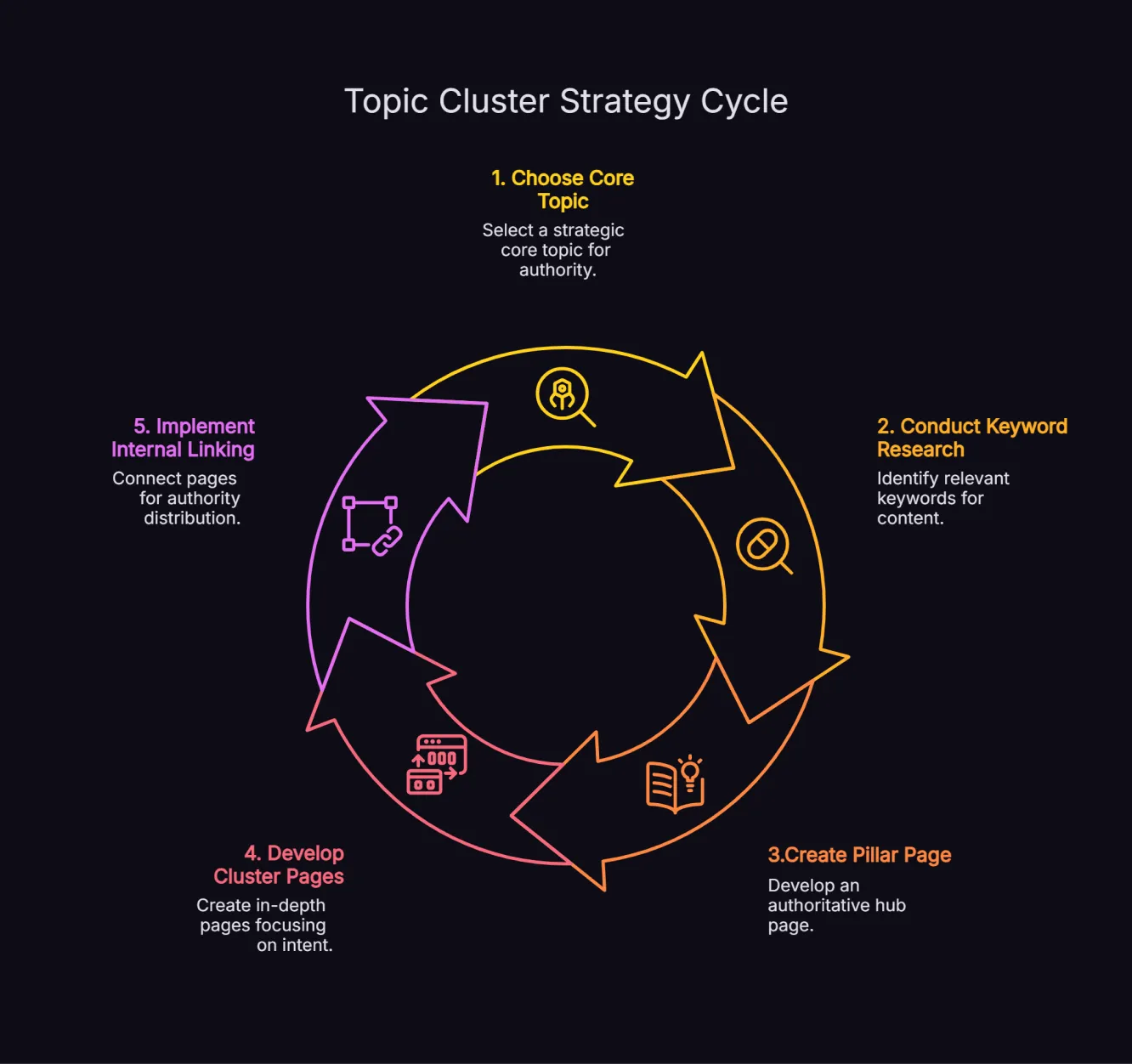 Step-by-step flowchart showing five stages of building a topic cluster from topic selection through internal linking implementation.