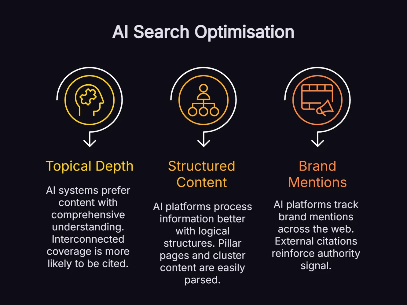 Infographic showing three AI search optimisation factors: topical depth for comprehensive coverage, structured content for easy parsing, and brand mentions for authority signals.