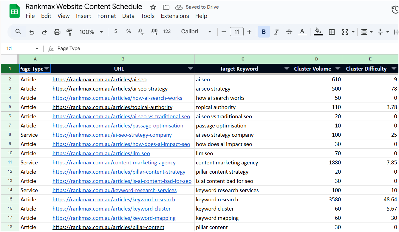 Topical authority map spreadsheet showing keyword clusters with search volume and difficulty metrics.