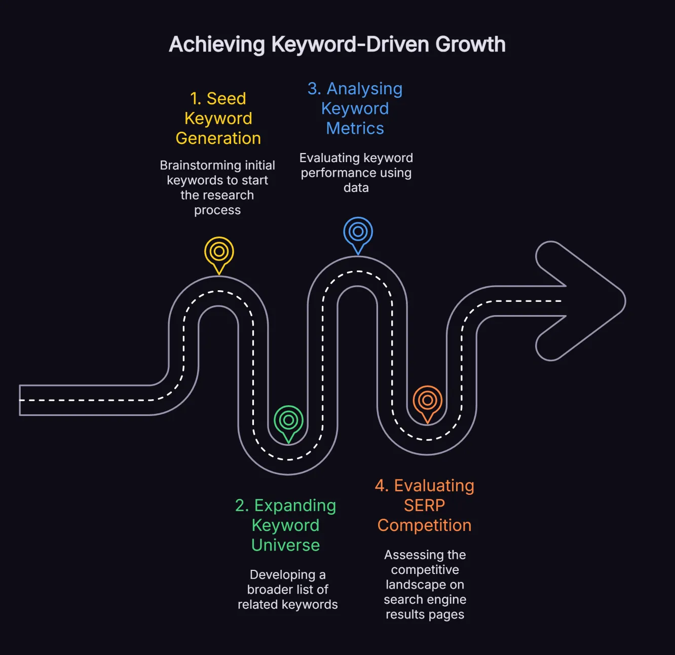 Process flow diagram showing four stages of keyword research: seed keyword generation, keyword expansion, metric analysis and SERP evaluation with connecting arrows.