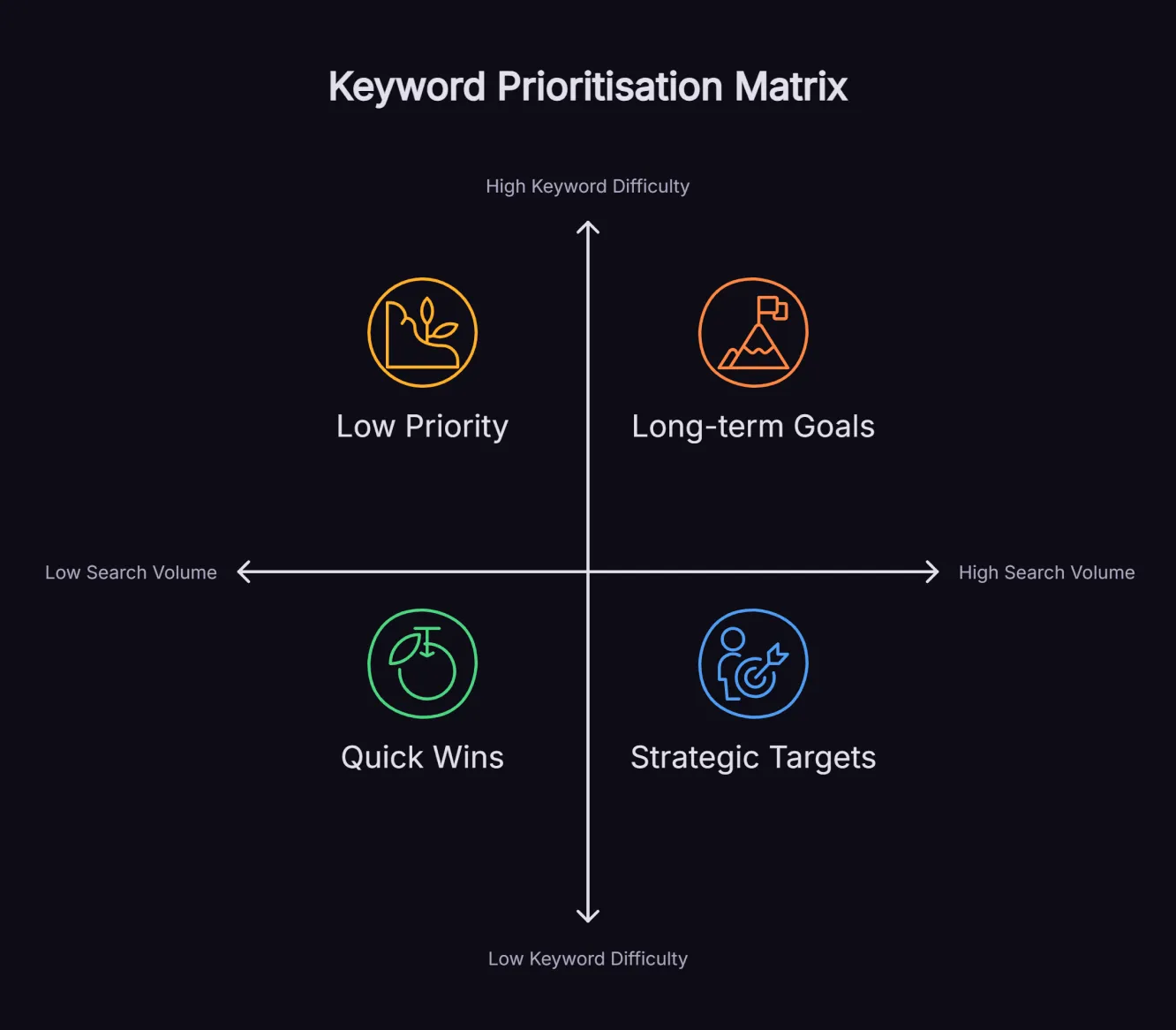 Two by two matrix showing keyword prioritisation based on search volume and difficulty axes, with quadrants for quick wins, strategic targets, long-term goals and low priority keywords.