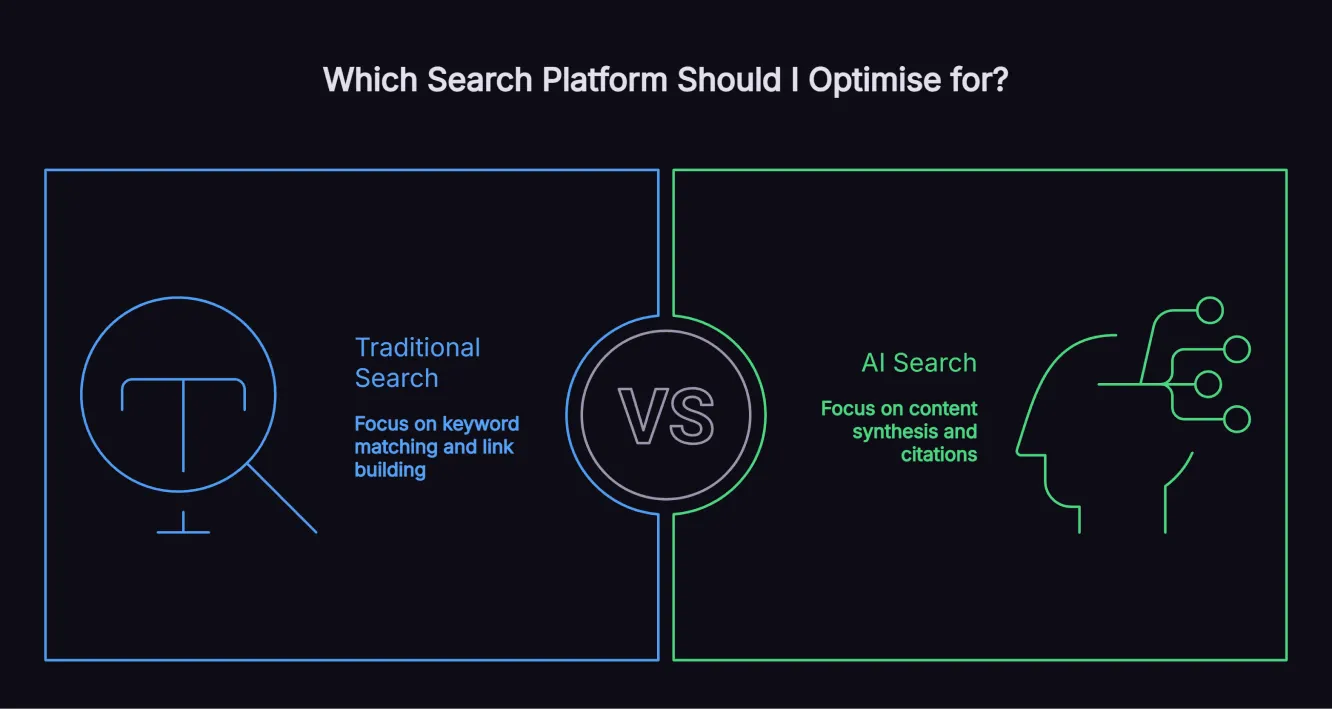 Side-by-side comparison infographic showing differences between traditional Google search and AI search platforms for keyword strategy, highlighting content synthesis versus keyword matching approaches.
