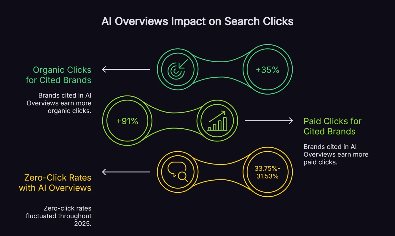 Infographic comparing click-through rates between traditional search results and AI Overview responses, showing 47% CTR reduction.