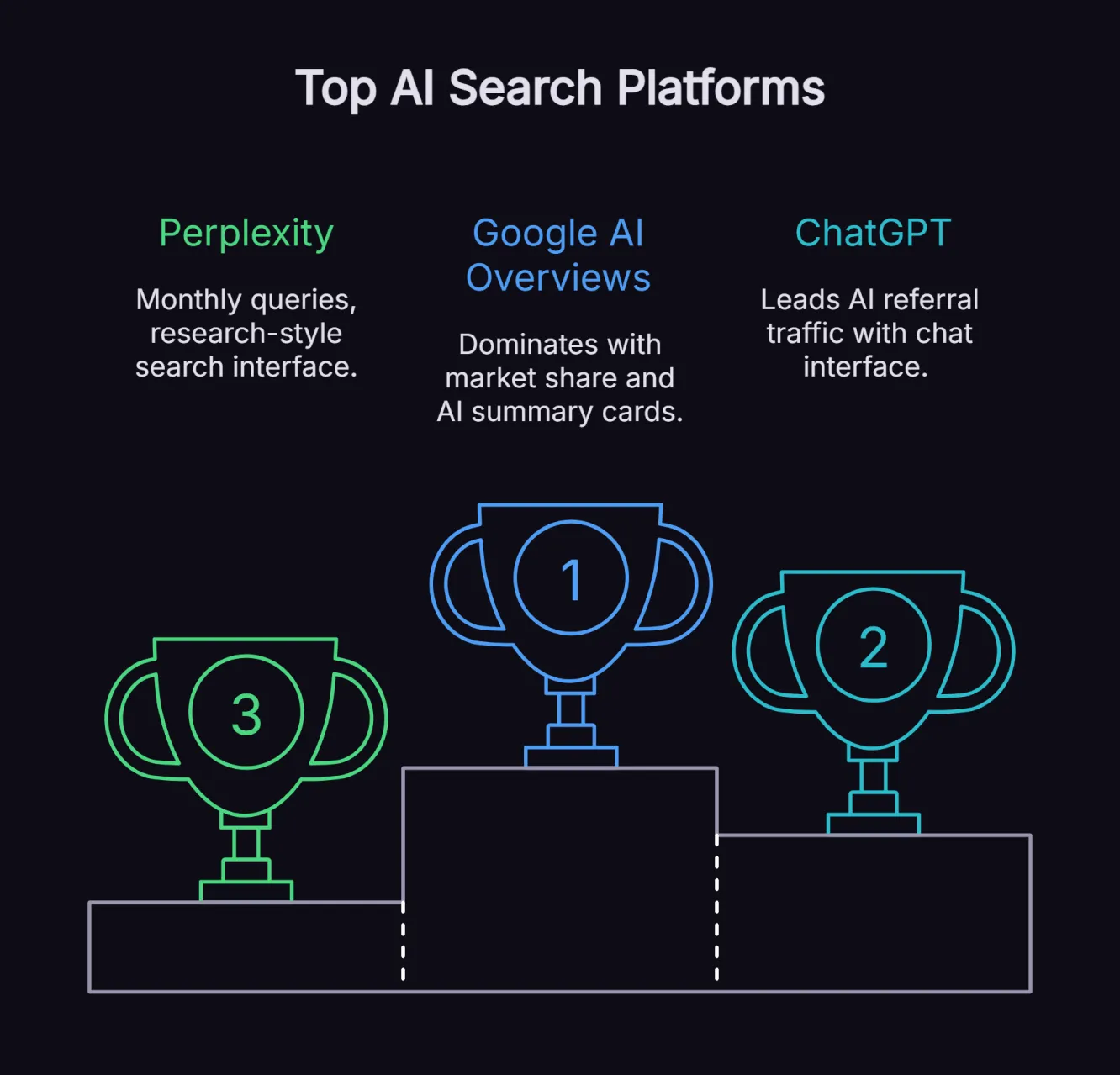 Platform comparison showing optimisation requirements for Google AI Overviews, ChatGPT and Perplexity with key statistics.