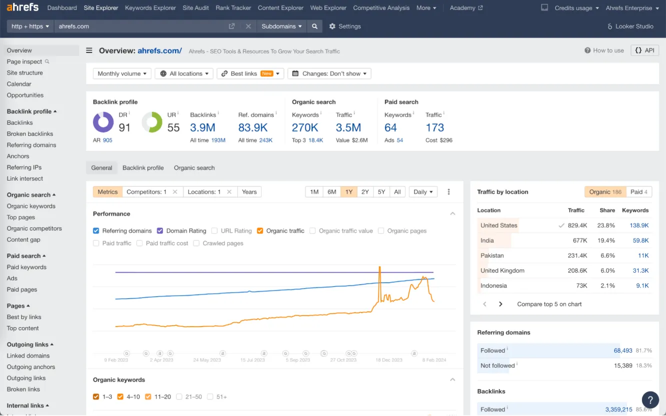 Ahrefs Site Explorer backlink analysis dashboard showing referring domains and anchor text distribution.