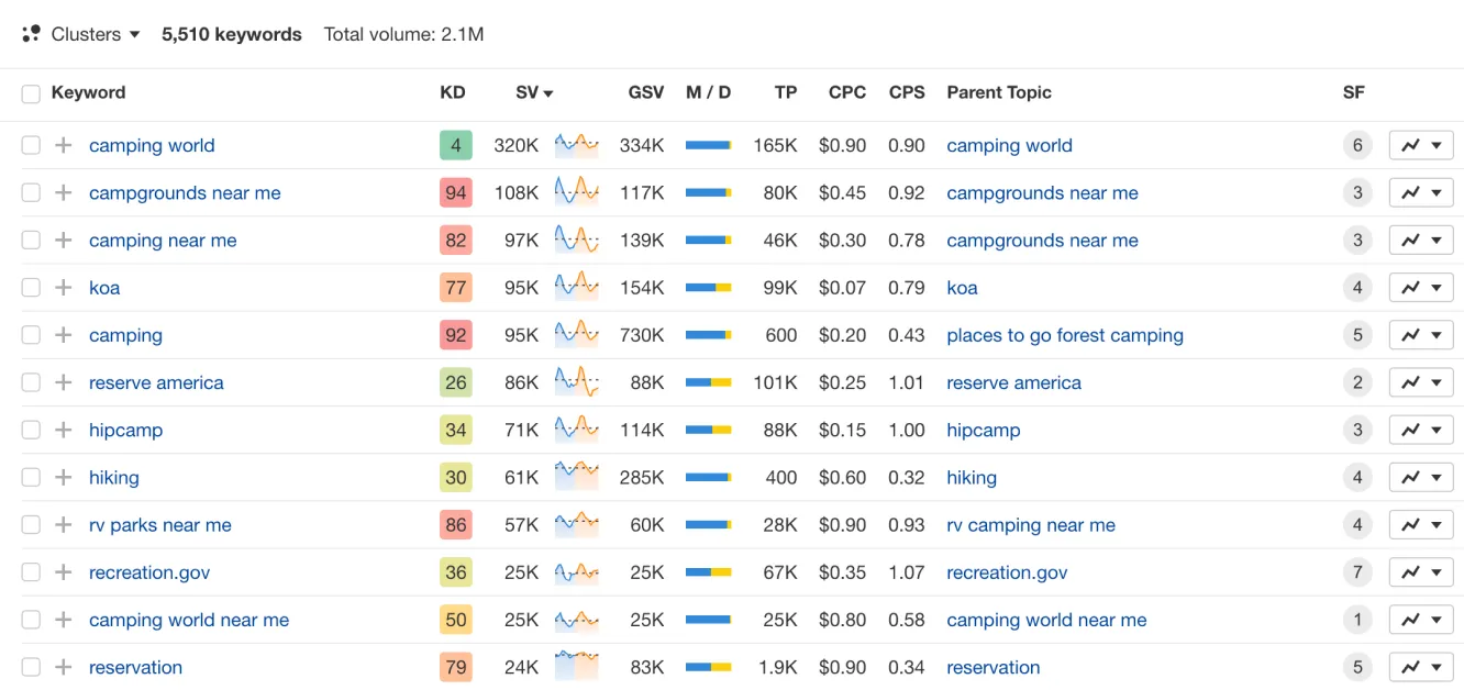 Ahrefs Keywords Explorer showing keyword difficulty, search volume and SERP overview.