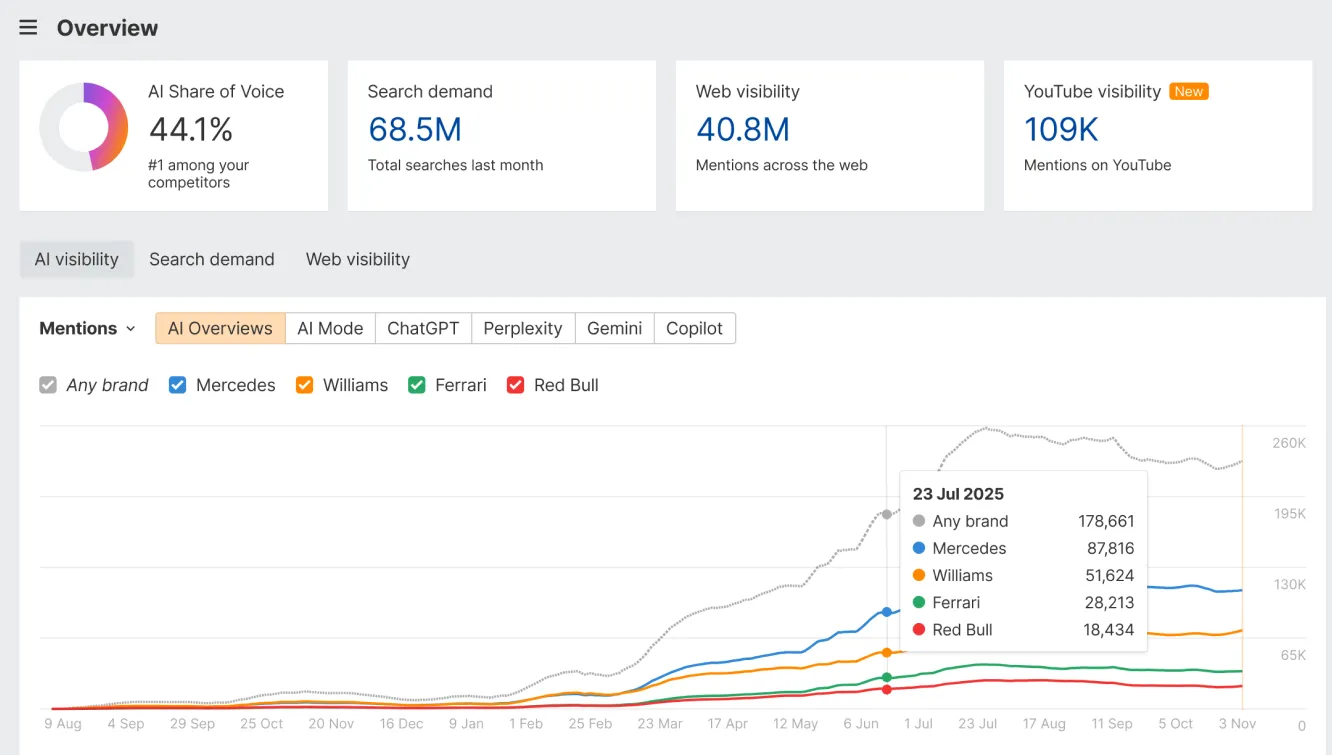 Ahrefs Brand Radar AI visibility tracking dashboard showing mentions across ChatGPT, Perplexity and Google AI Overviews.