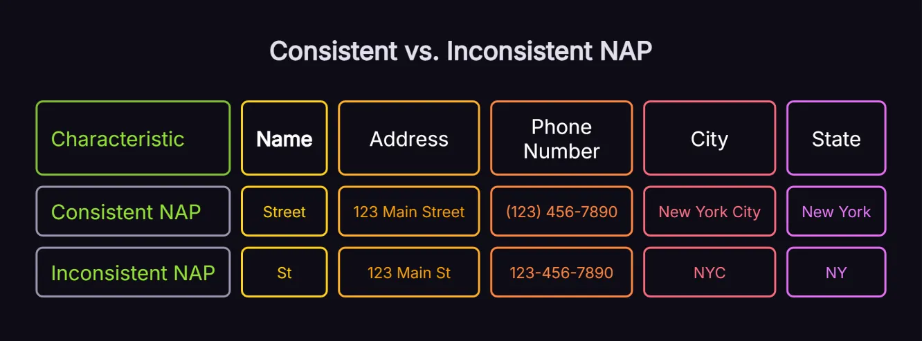 Table comparing examples of consistent NAP citations versus inconsistent variations that can harm local SEO rankings.