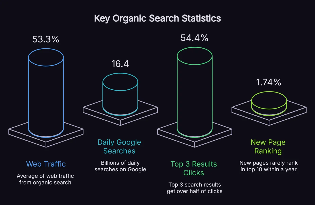 Infographic displaying SEO and organic search statistics of web traffic comes from organic search and the top three Google results of all clicks