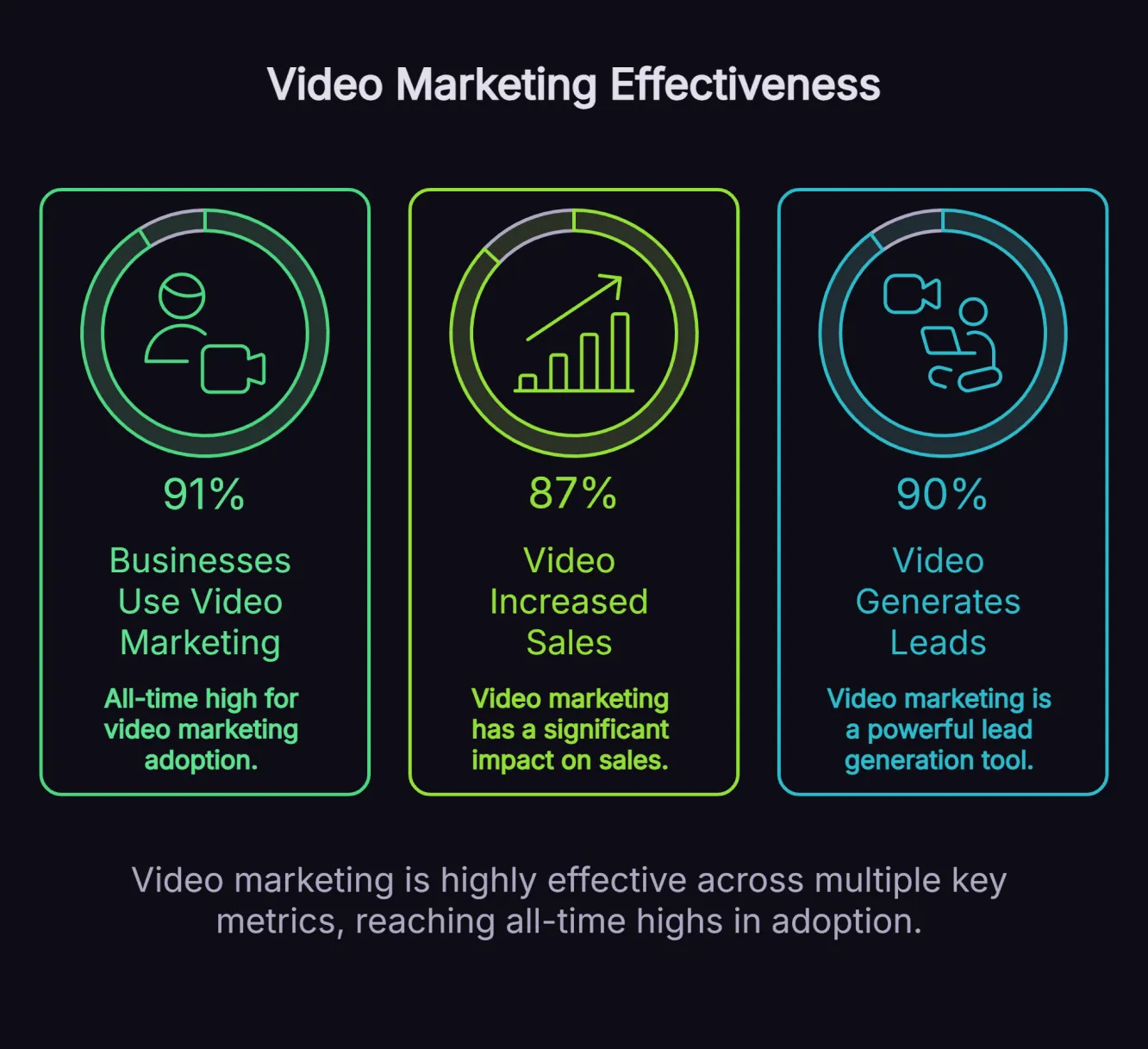 Infographic showing 91% of businesses use video marketing, 87% say video increases sales, and 90% say video generates leads.