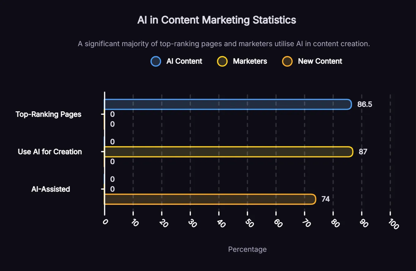 Infographic showing AI content marketing statistics including 86.5% of top-ranking pages contain AI-generated content and 87% of marketers use AI for content creation