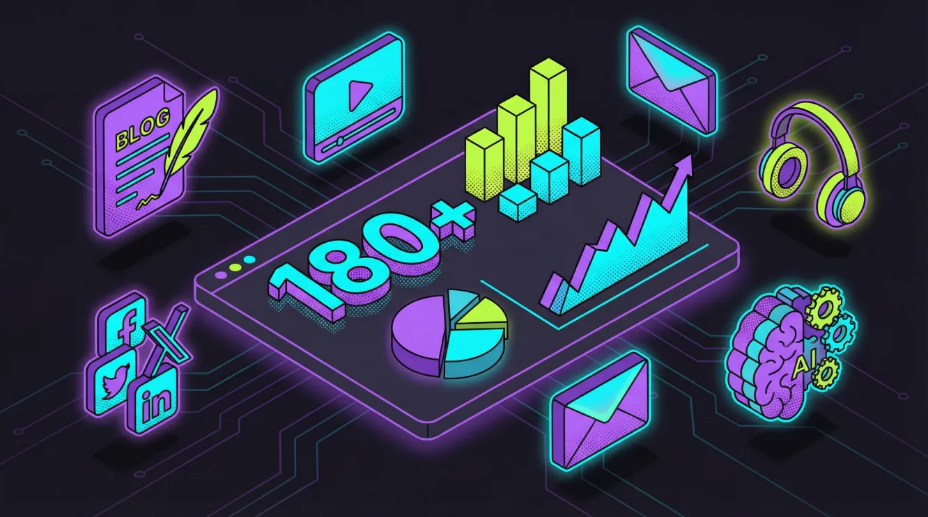 Isometric 3D illustration on dark background showing content marketing statistics dashboard with 180+ surrounded by blog, video, social, email, podcast and AI icons in purple, cyan and lime green.