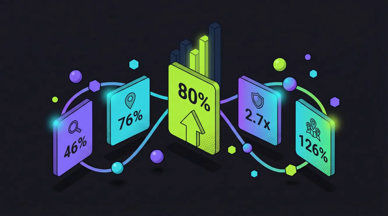 Infographic showing five key local SEO statistics for 2026 including 46% local search intent, 76% near me visit rate, 80% conversion rate, 2.7x GBP trust factor and 126% map pack traffic boost.