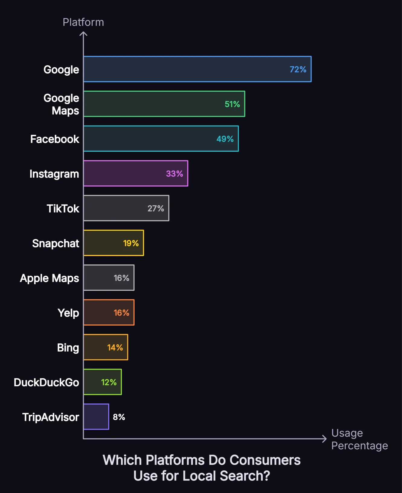 Bar chart showing the percentage of consumers using each platform for local search with Google leading at 72% followed by Google Maps at 51% and Facebook at 49%.