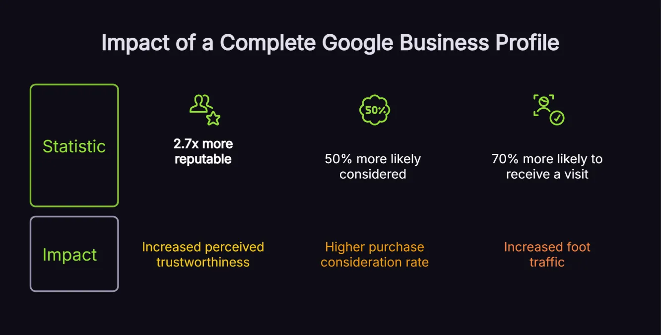 Infographic showing three statistics on the impact of a complete Google Business Profile including 2.7x trust factor and 70% higher visit likelihood.