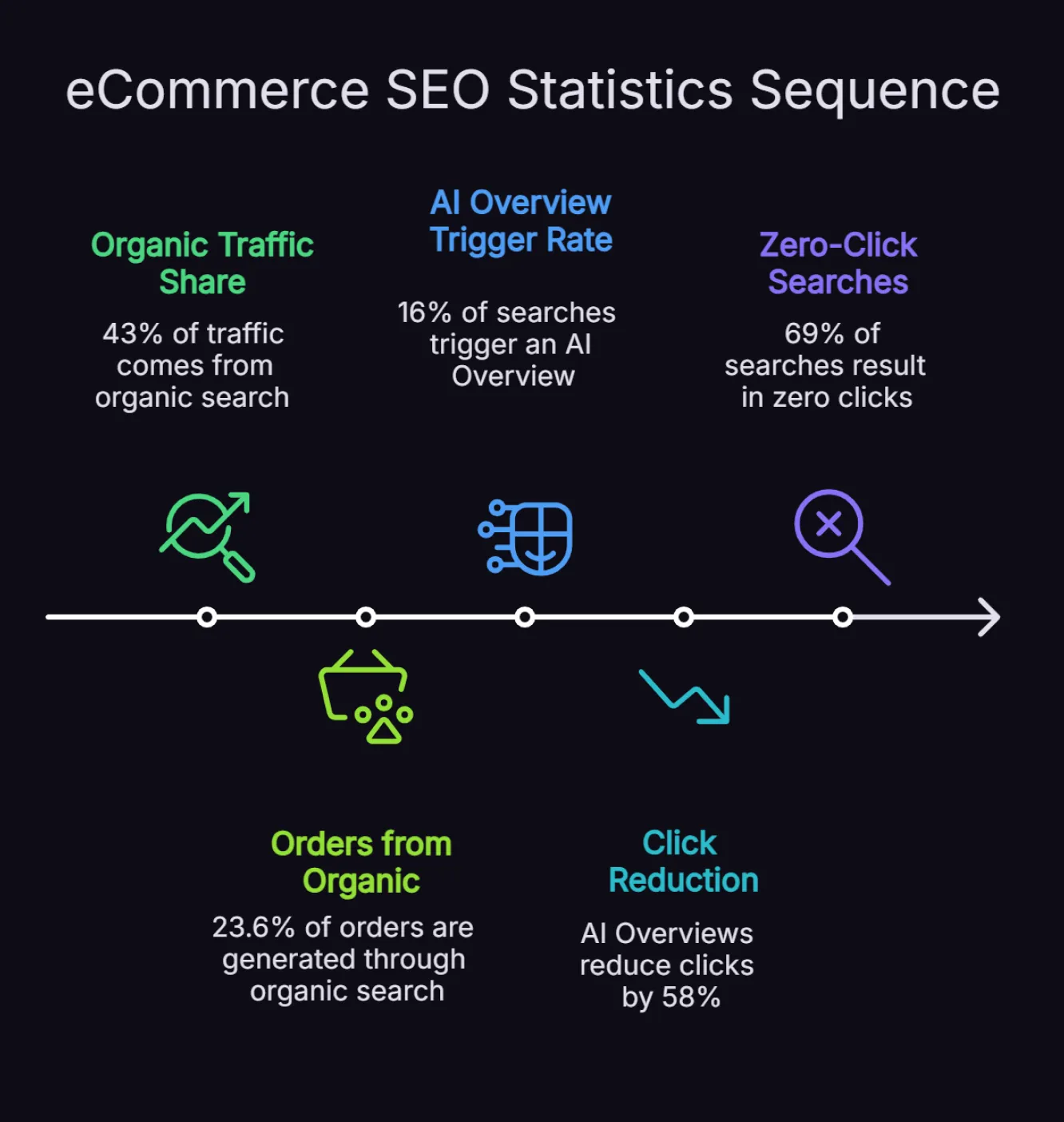 Infographic showing key eCommerce SEO statistics for 2026 including 43% organic traffic share and 23.6% of orders from organic search.