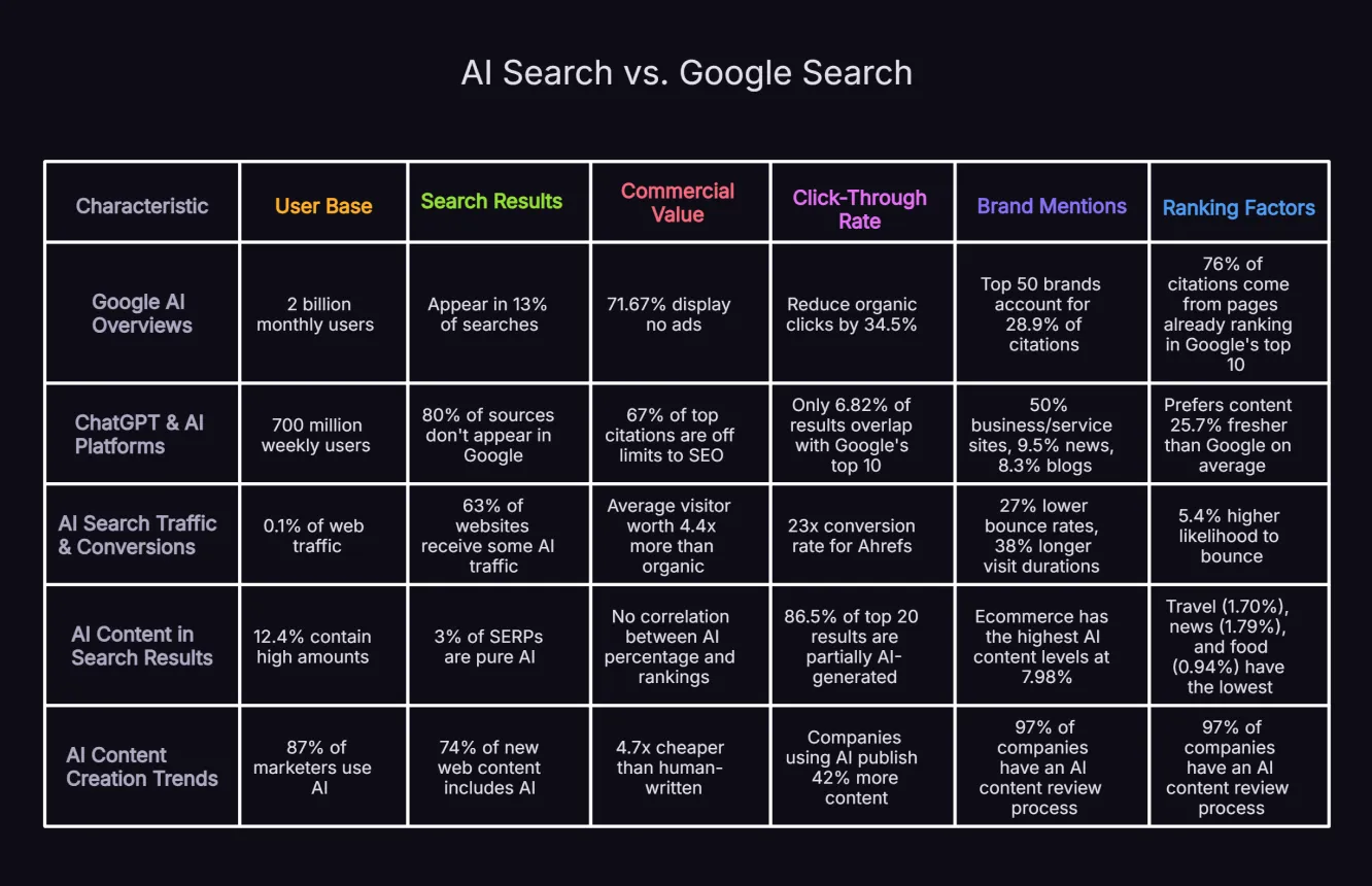 Table comparing Google AI Overviews, ChatGPT and other AI platforms across user base, search results, commercial value, click-through rate, brand mentions, and ranking factors