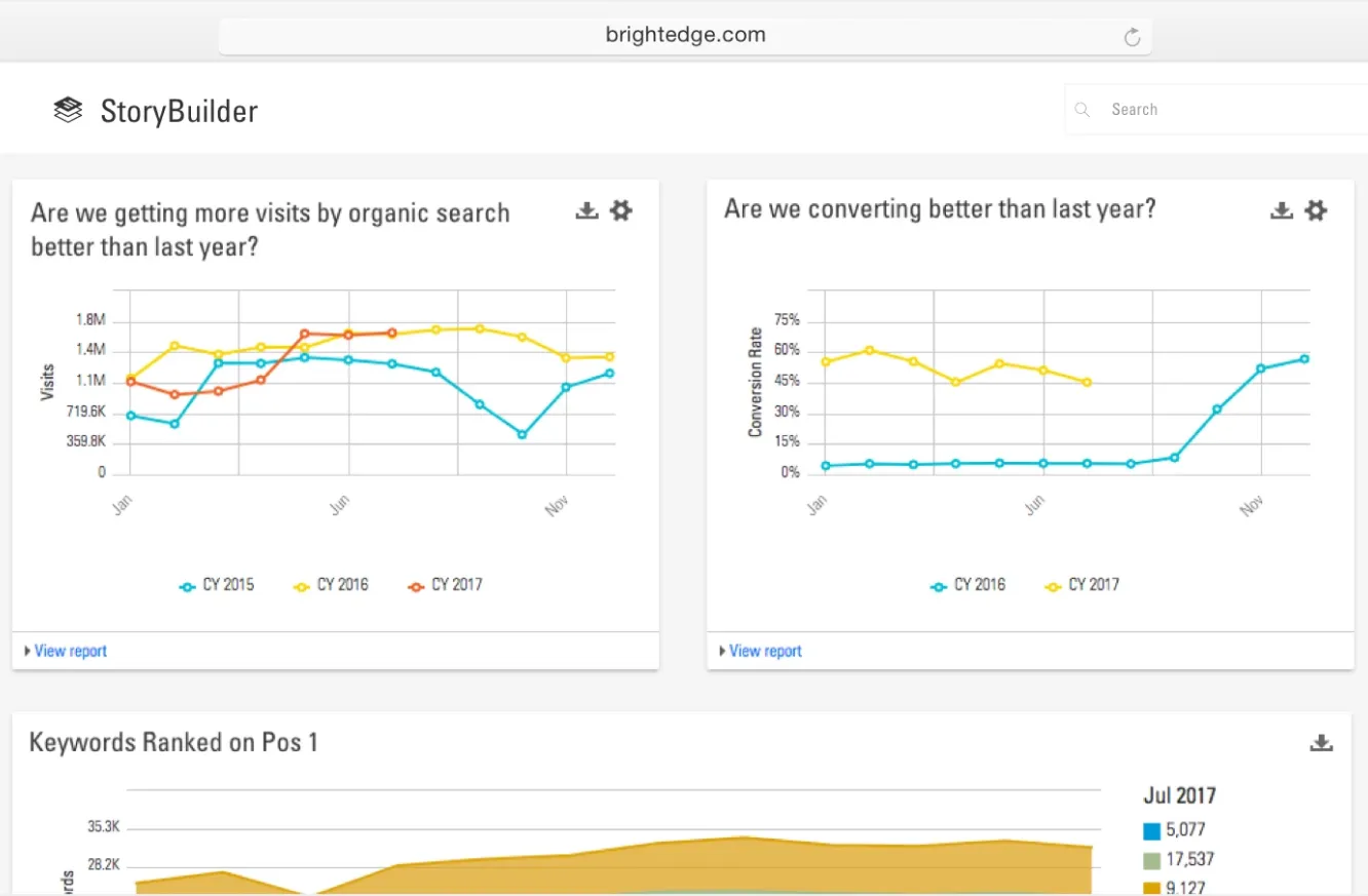 BrightEdge StoryBuilder dashboard showing SEO revenue attribution and ROI metrics.