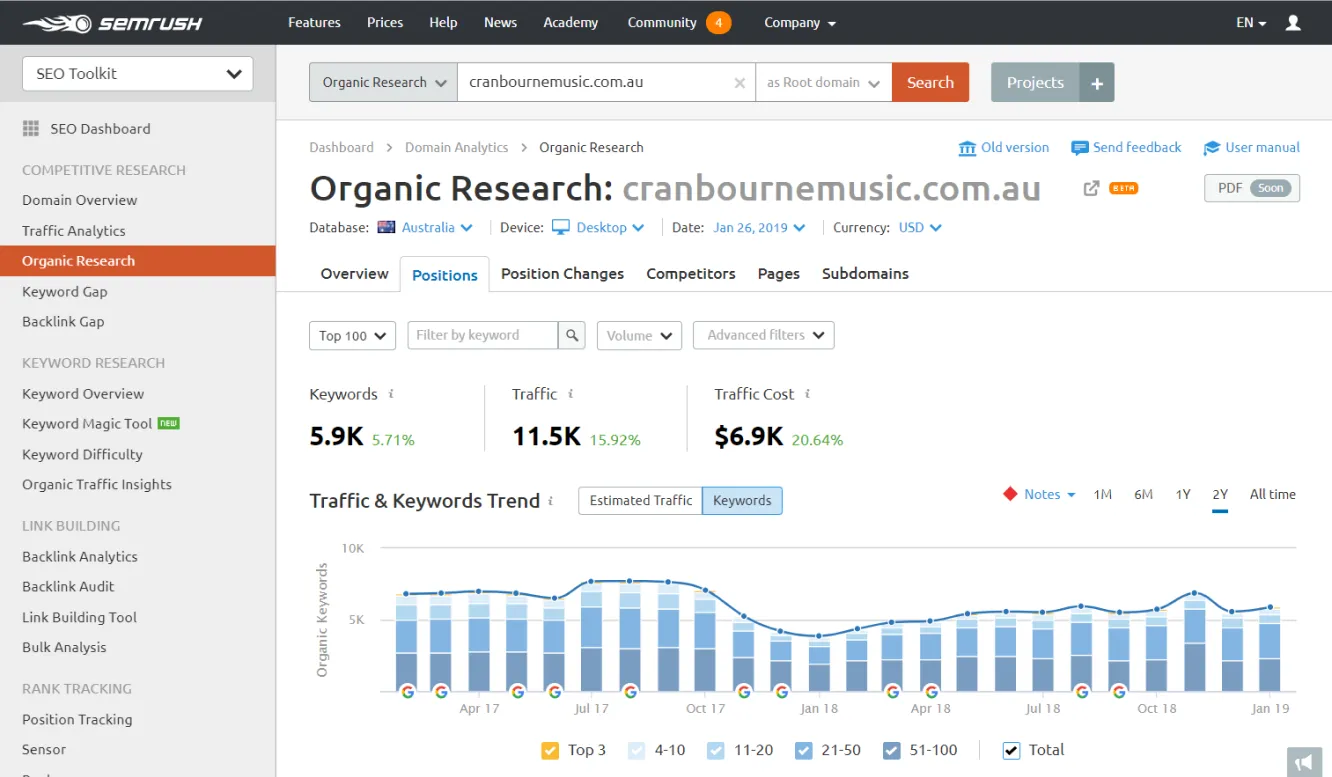 Semrush Enterprise performance dashboard showing keyword tracking and visibility trends.