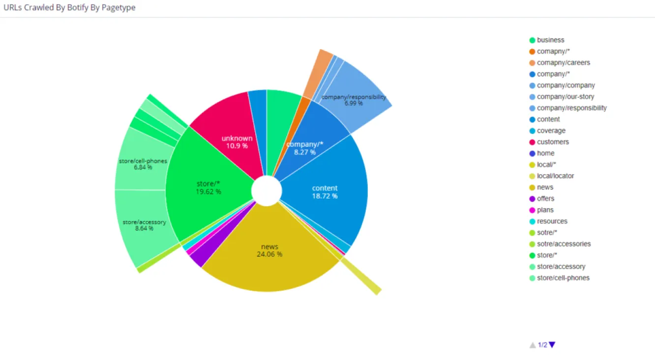 Botify Analytics dashboard showing crawl budget analysis with log file data integration.